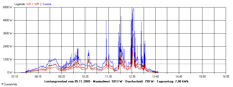 Grafik Tagesertrag