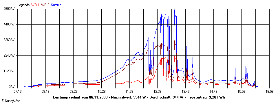 Grafik Tagesertrag