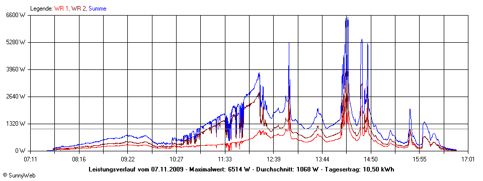 Grafik Tagesertrag