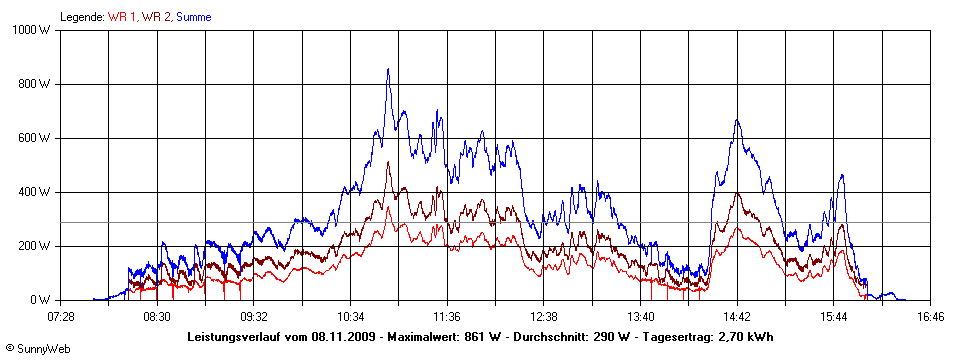 Grafik Tagesertrag