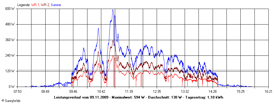 Grafik Tagesertrag