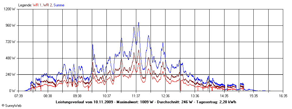 Grafik Tagesertrag