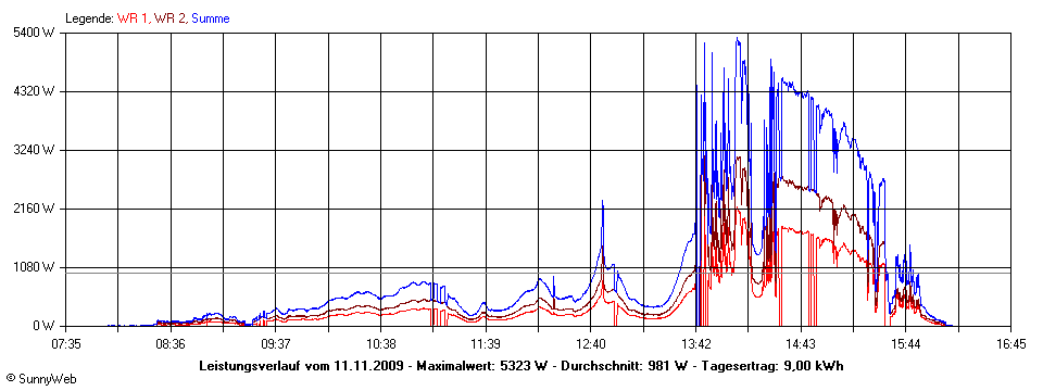 Grafik Tagesertrag