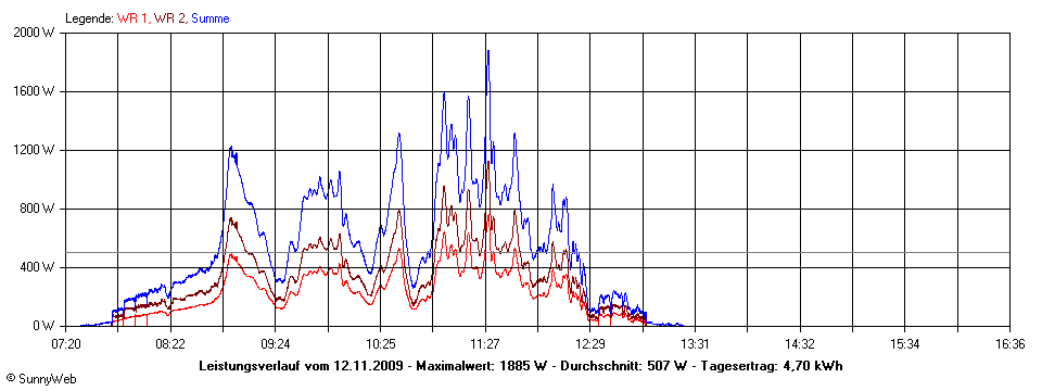 Grafik Tagesertrag