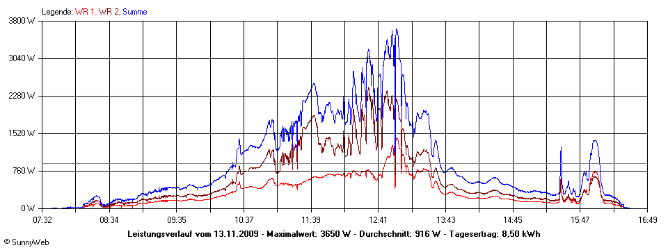 Grafik Tagesertrag