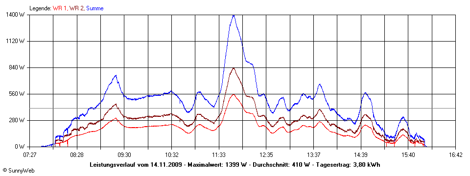 Grafik Tagesertrag