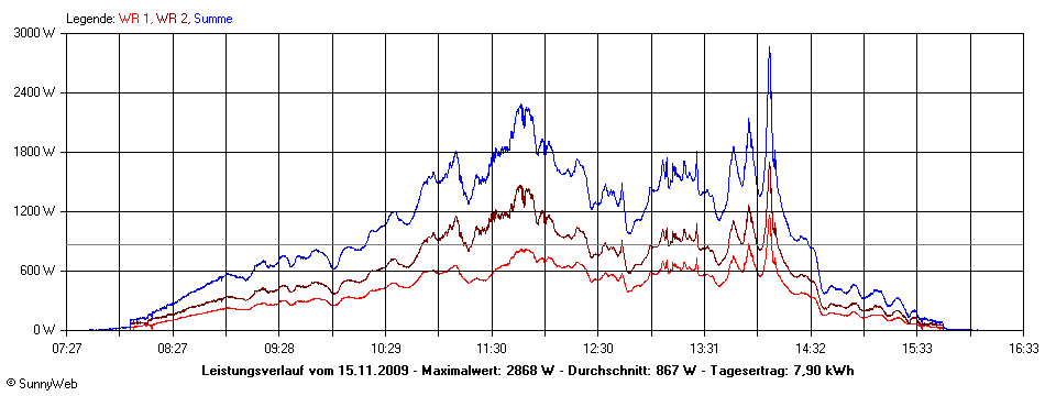 Grafik Tagesertrag