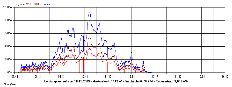 Grafik Tagesertrag