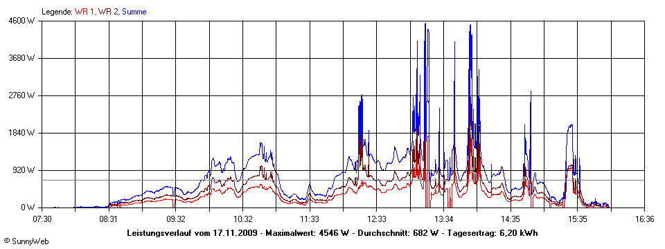 Grafik Tagesertrag