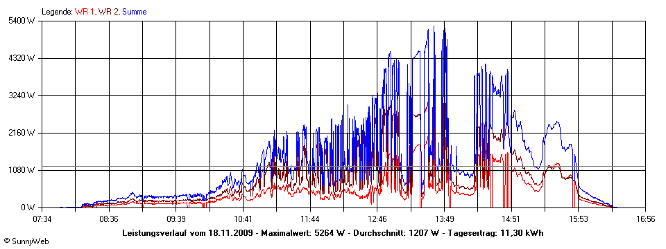 Grafik Tagesertrag