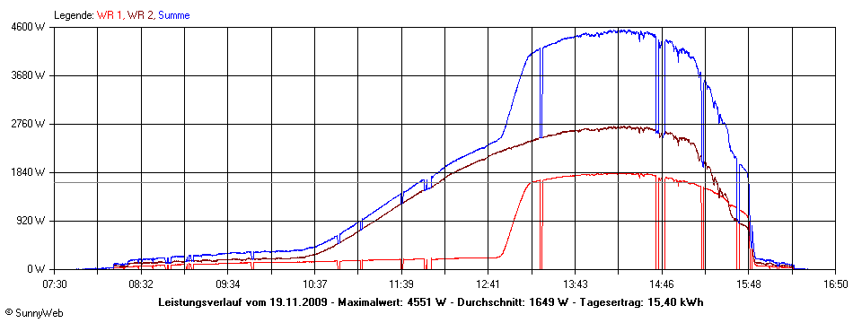 Grafik Tagesertrag