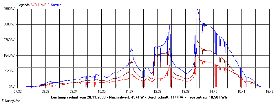 Grafik Tagesertrag