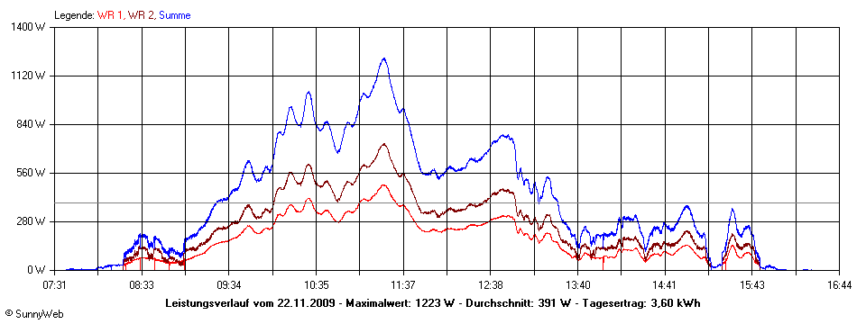 Grafik Tagesertrag