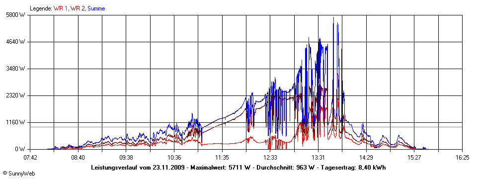 Grafik Tagesertrag