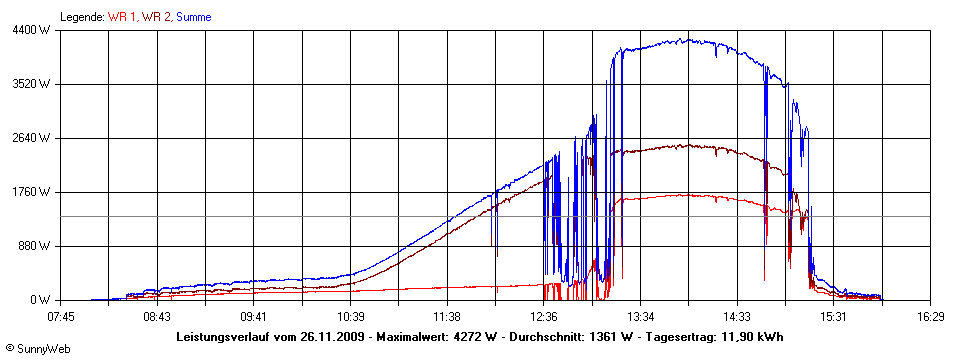 Grafik Tagesertrag