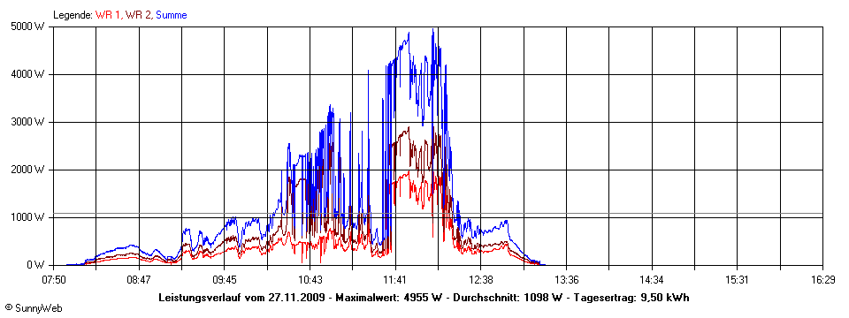 Grafik Tagesertrag