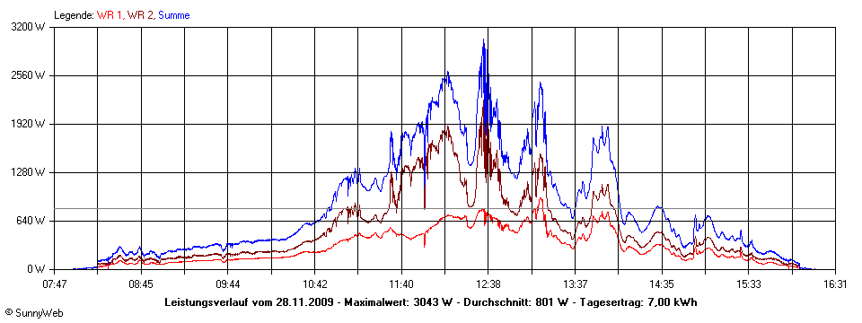 Grafik Tagesertrag