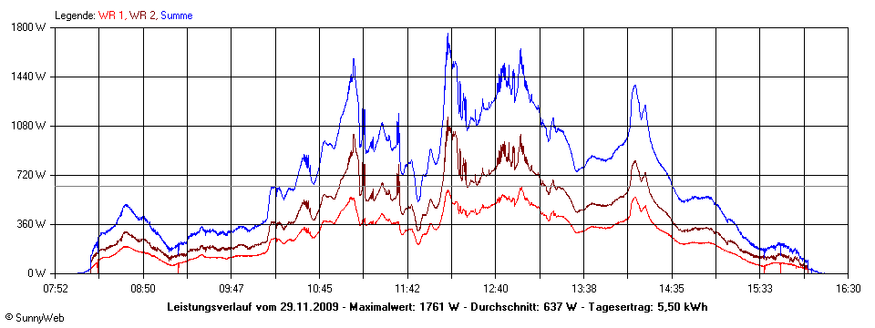 Grafik Tagesertrag