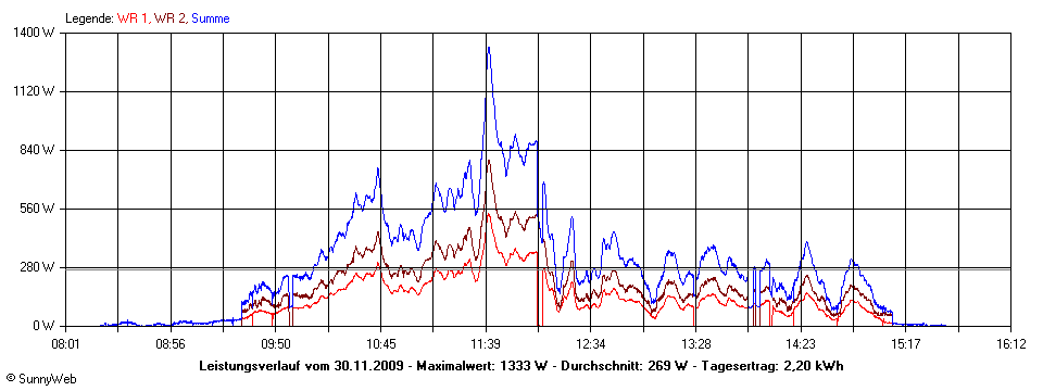 Grafik Tagesertrag