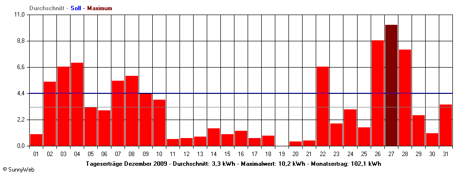 Grafik Monatsertrag