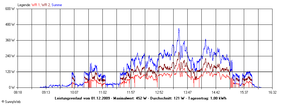 Grafik Tagesertrag