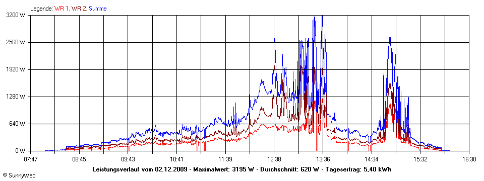 Grafik Tagesertrag