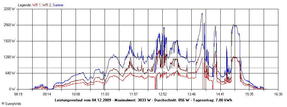 Grafik Tagesertrag