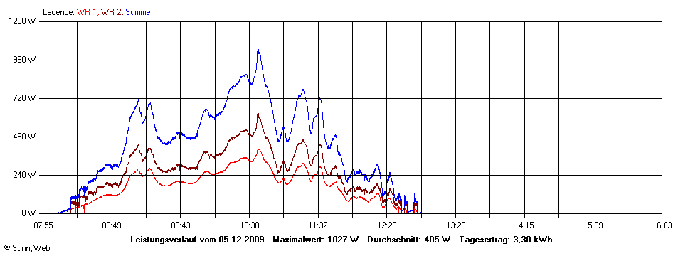 Grafik Tagesertrag