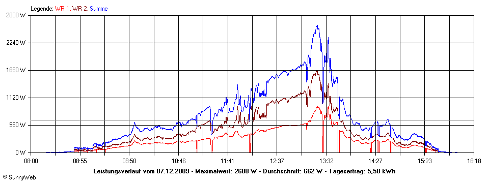 Grafik Tagesertrag