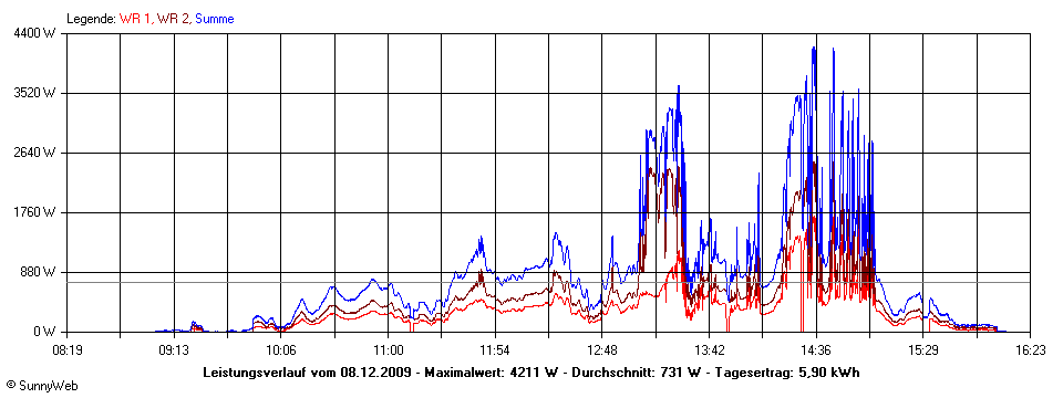 Grafik Tagesertrag