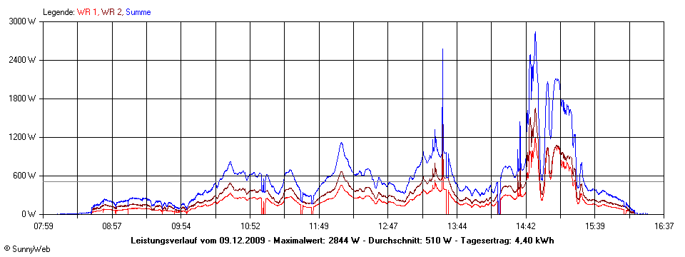 Grafik Tagesertrag