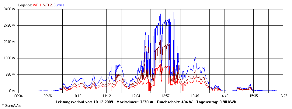 Grafik Tagesertrag