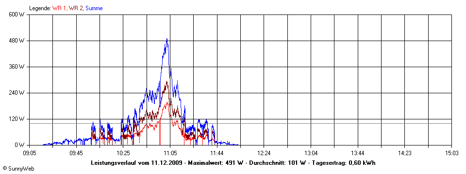 Grafik Tagesertrag