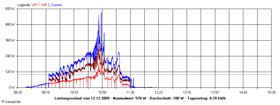 Grafik Tagesertrag