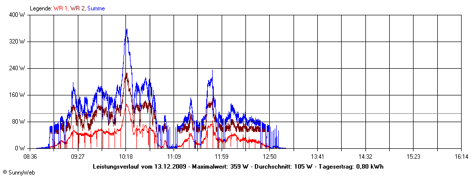 Grafik Tagesertrag