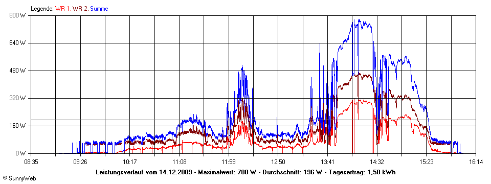 Grafik Tagesertrag