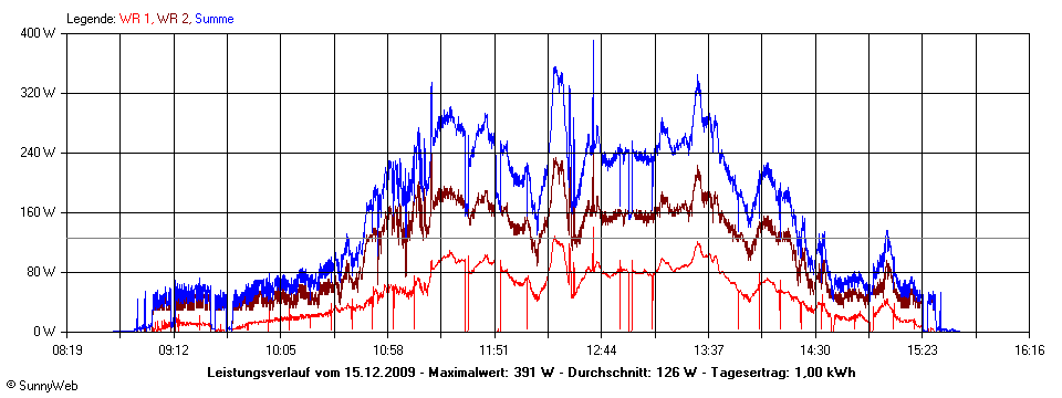 Grafik Tagesertrag