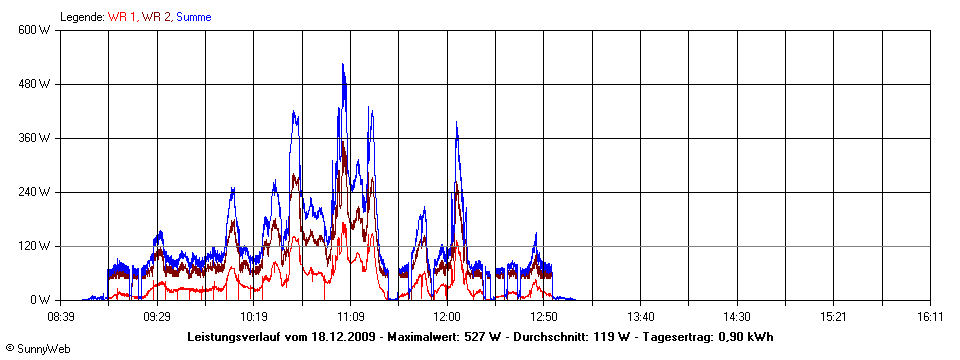 Grafik Tagesertrag