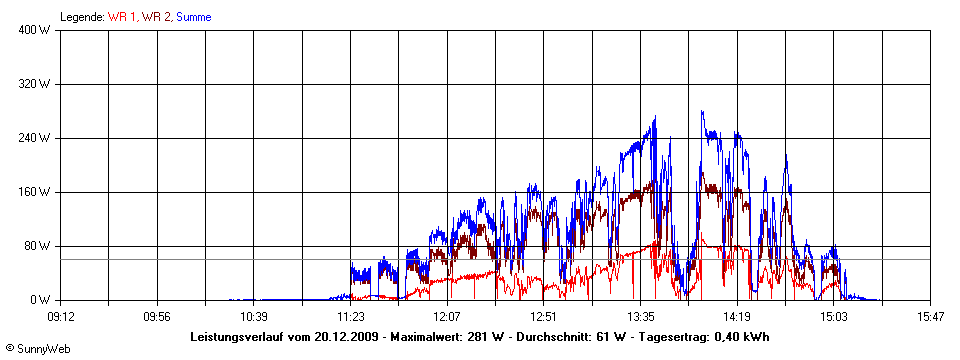 Grafik Tagesertrag