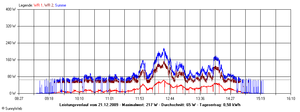 Grafik Tagesertrag