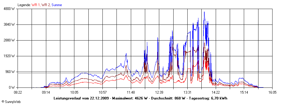 Grafik Tagesertrag