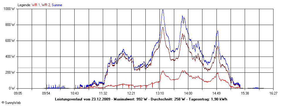 Grafik Tagesertrag