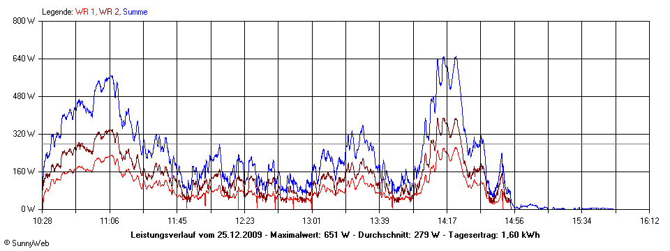 Grafik Tagesertrag