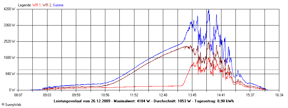 Grafik Tagesertrag