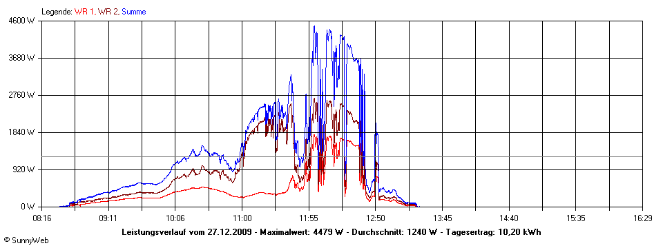 Grafik Tagesertrag