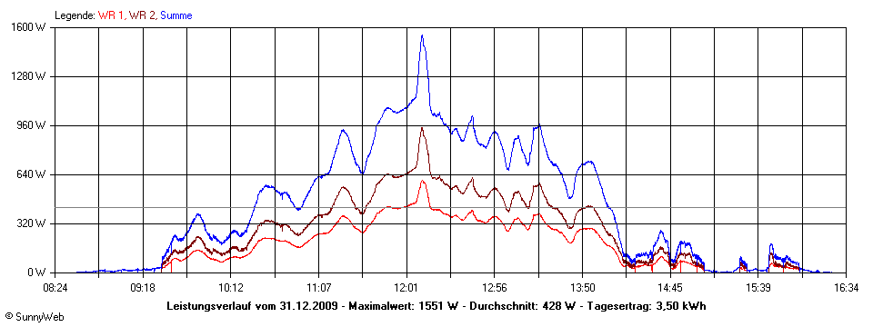 Grafik Tagesertrag