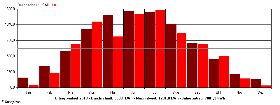 Grafik Jahresertrag