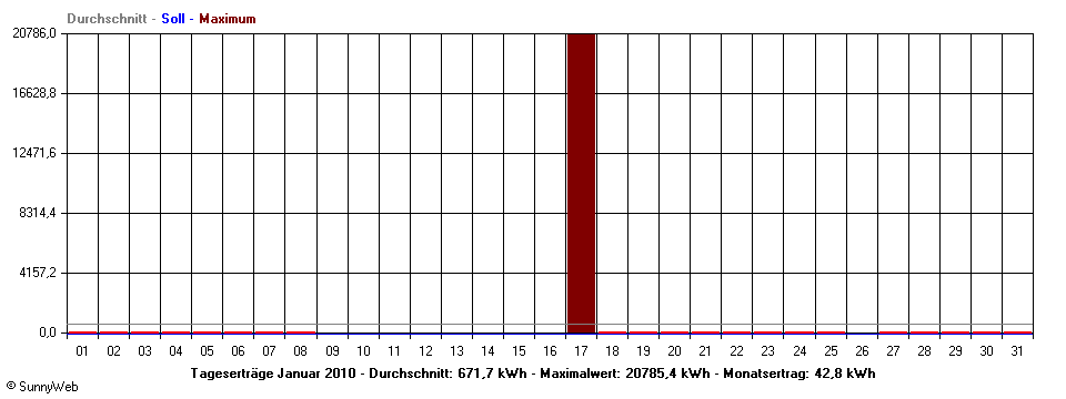 Grafik Monatsertrag