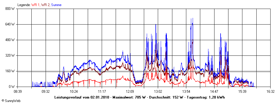 Grafik Tagesertrag