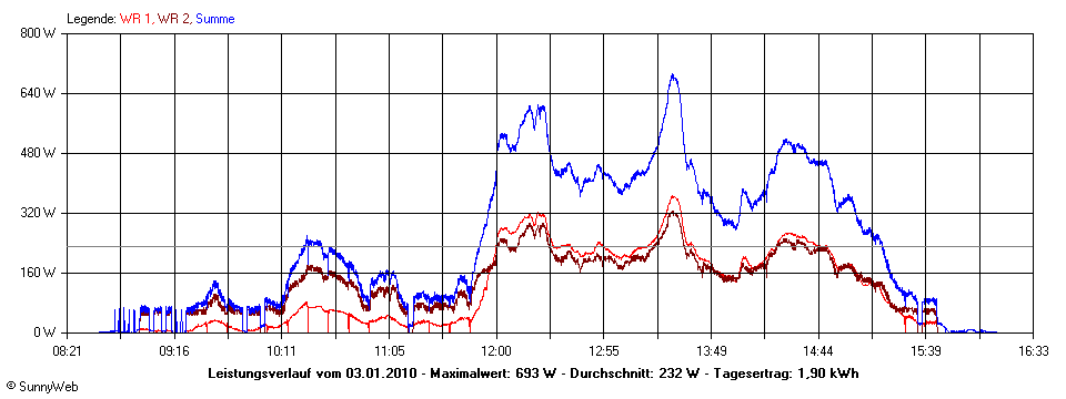 Grafik Tagesertrag